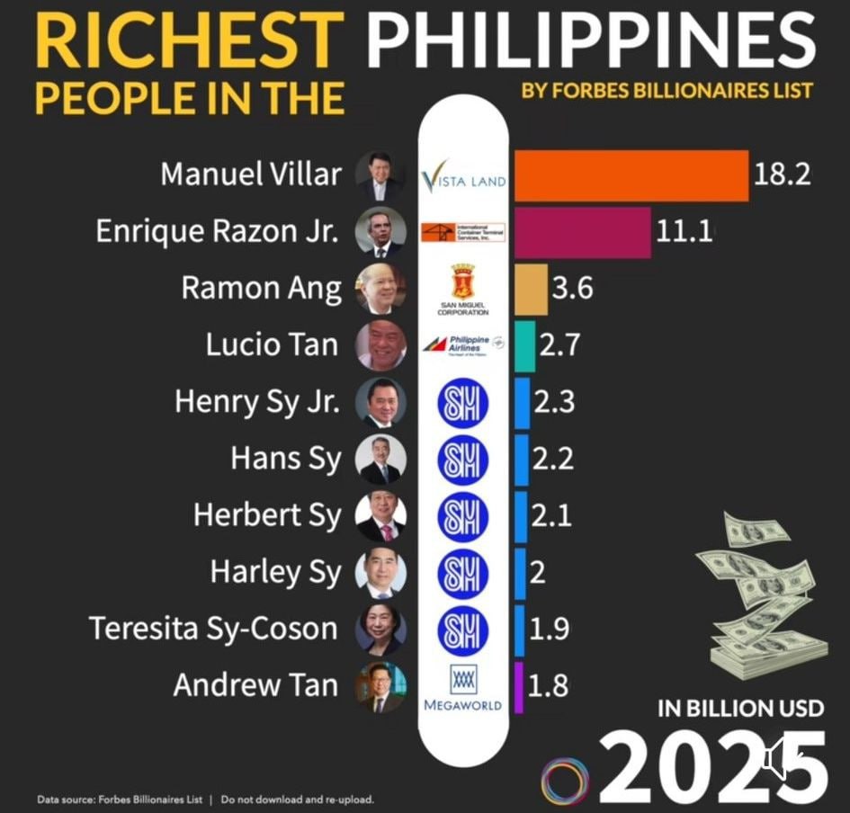 2025福布斯菲律宾富豪榜揭晓！多位华裔大佬上榜！-博彩社区-博彩论坛