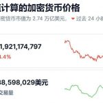 加密货币总市值自特朗普正式就任后已蒸发8740亿美元-博彩社区-博彩论坛