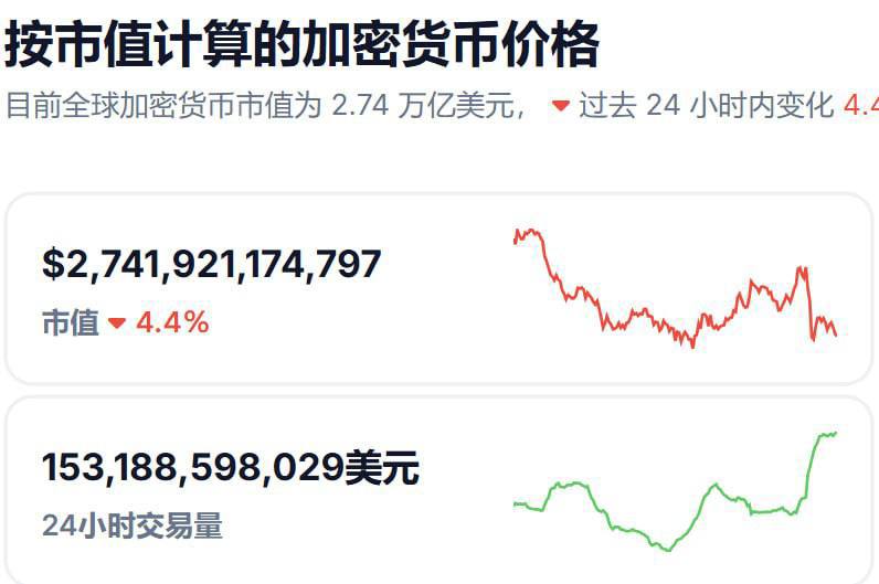 加密货币总市值自特朗普正式就任后已蒸发8740亿美元-博彩社区-博彩论坛