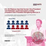 近六成菲律宾人称“若非马科斯当选,国家或许更好”-博彩社区-博彩论坛